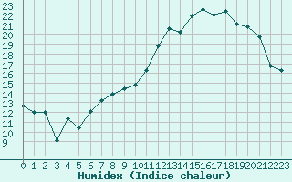 Courbe de l'humidex pour Chlons-en-Champagne (51)