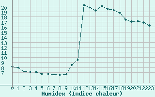 Courbe de l'humidex pour Nice (06)