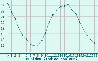 Courbe de l'humidex pour Montredon des Corbires (11)