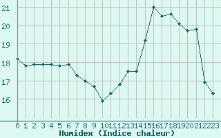 Courbe de l'humidex pour Muret (31)