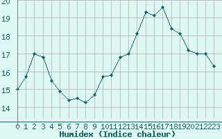 Courbe de l'humidex pour Saint-Nazaire (44)