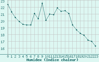 Courbe de l'humidex pour Locarno (Sw)