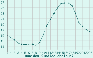 Courbe de l'humidex pour Tours (37)