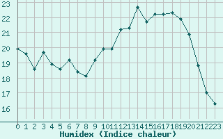 Courbe de l'humidex pour Ciudad Real (Esp)