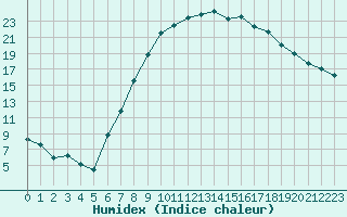 Courbe de l'humidex pour Sachsenheim