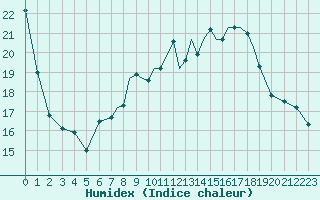 Courbe de l'humidex pour Shoream (UK)