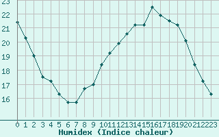 Courbe de l'humidex pour Grasque (13)