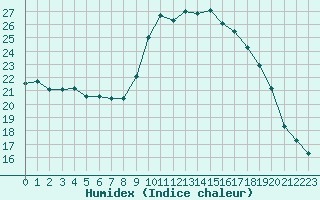 Courbe de l'humidex pour Calvi (2B)