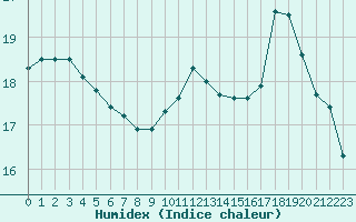 Courbe de l'humidex pour Cabestany (66)