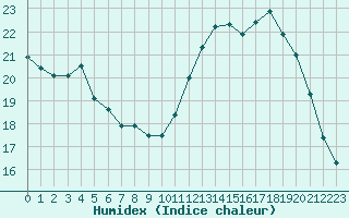 Courbe de l'humidex pour Ploeren (56)