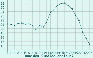 Courbe de l'humidex pour Avignon (84)