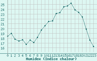 Courbe de l'humidex pour Ambrieu (01)