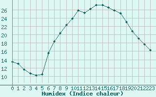 Courbe de l'humidex pour Saalbach