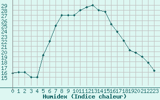 Courbe de l'humidex pour Queen Alia Airport