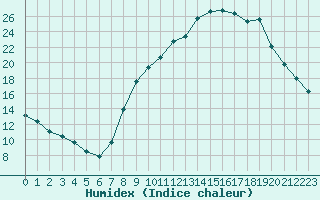 Courbe de l'humidex pour Strasbourg (67)