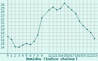 Courbe de l'humidex pour Grardmer (88)