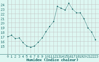 Courbe de l'humidex pour Bannay (18)