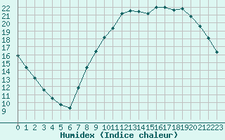 Courbe de l'humidex pour Strasbourg (67)