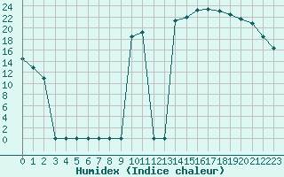 Courbe de l'humidex pour Bridel (Lu)