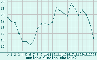 Courbe de l'humidex pour Port-en-Bessin (14)