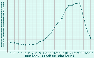 Courbe de l'humidex pour Saint-Michel-Mont-Mercure (85)