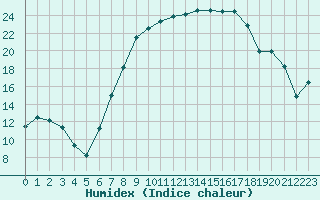 Courbe de l'humidex pour Westdorpe Aws