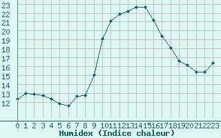 Courbe de l'humidex pour Cevio (Sw)