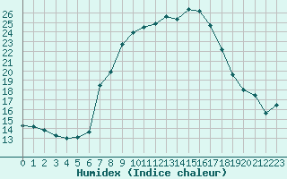 Courbe de l'humidex pour Aigle (Sw)