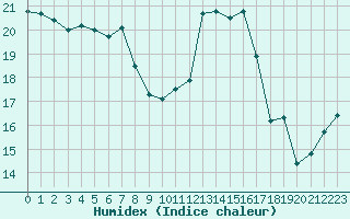 Courbe de l'humidex pour Ile de Groix (56)