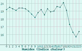 Courbe de l'humidex pour Paris - Montsouris (75)