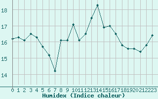 Courbe de l'humidex pour Cap Bar (66)