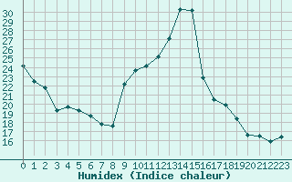 Courbe de l'humidex pour La Baeza (Esp)