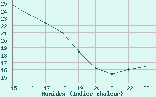 Courbe de l'humidex pour Saint-Mdard-d'Aunis (17)