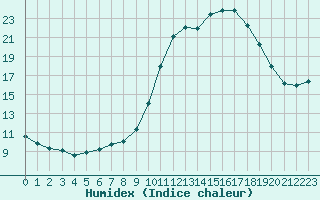 Courbe de l'humidex pour Recoubeau (26)