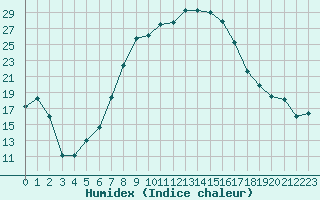 Courbe de l'humidex pour Calafat