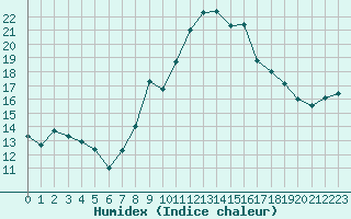 Courbe de l'humidex pour Porquerolles (83)