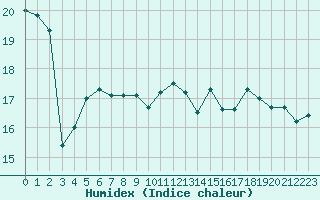 Courbe de l'humidex pour Pointe de Chassiron (17)