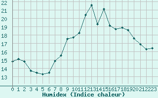 Courbe de l'humidex pour Lossiemouth