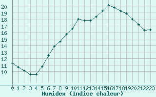 Courbe de l'humidex pour Melle (Be)