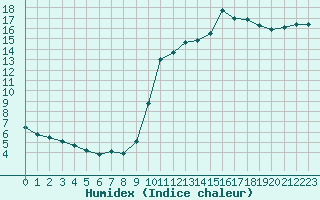 Courbe de l'humidex pour Treize-Vents (85)