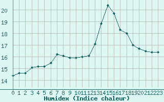 Courbe de l'humidex pour Sain-Bel (69)