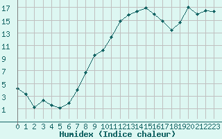 Courbe de l'humidex pour Cham