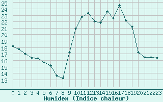 Courbe de l'humidex pour Biarritz (64)