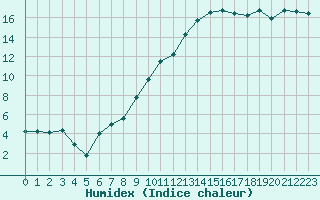 Courbe de l'humidex pour Wolfsegg