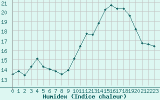 Courbe de l'humidex pour Lans-en-Vercors - Les Allires (38)