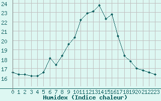 Courbe de l'humidex pour Monte Cimone