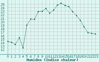 Courbe de l'humidex pour Les Eplatures - La Chaux-de-Fonds (Sw)