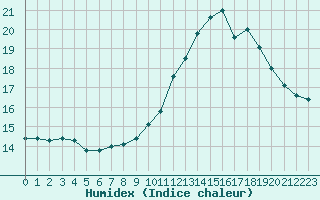 Courbe de l'humidex pour Gap-Sud (05)