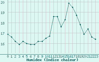 Courbe de l'humidex pour Sgur-le-Chteau (19)