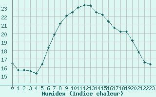 Courbe de l'humidex pour De Bilt (PB)